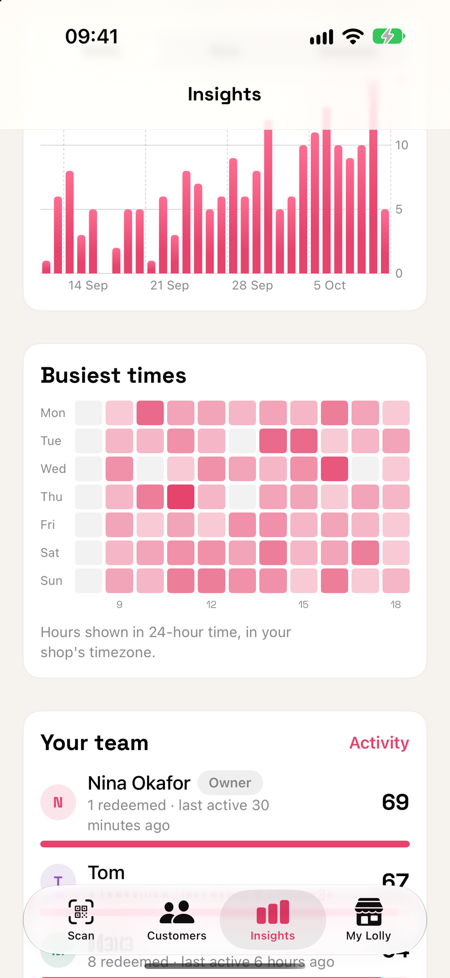 Visits over time and a busiest-times heatmap